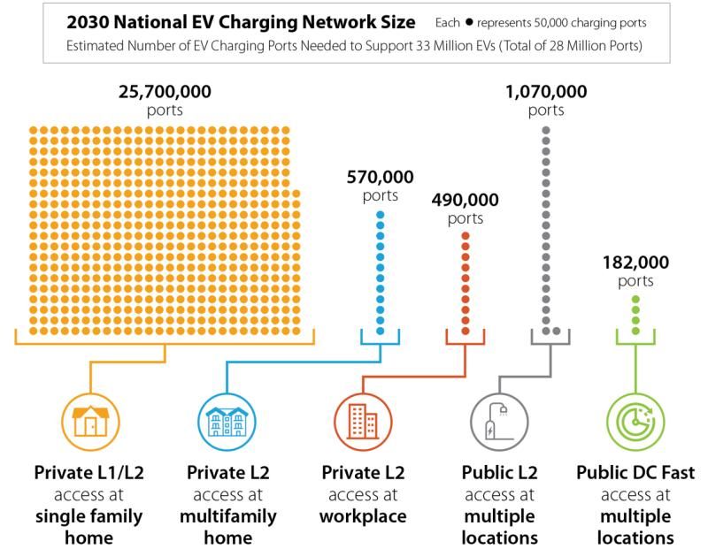 Canada needs 19 million EV charging ports by 2040, report finds