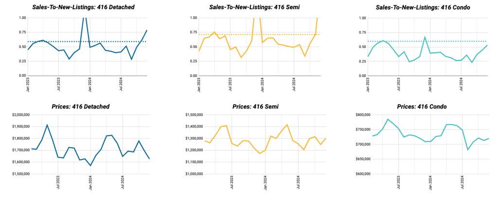 Canada's housing correction rivals U.S. bust but economy avoids collapse, BMO says