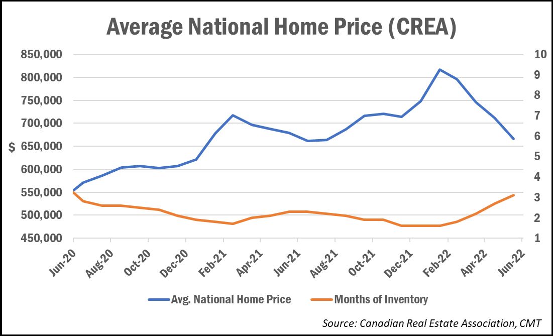 Canadian home prices fall for fourth straight month as market balance hits 32-year low