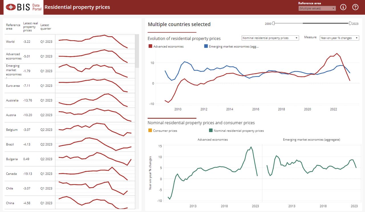 Canadian home prices rose for first time in over a year, BIS data shows