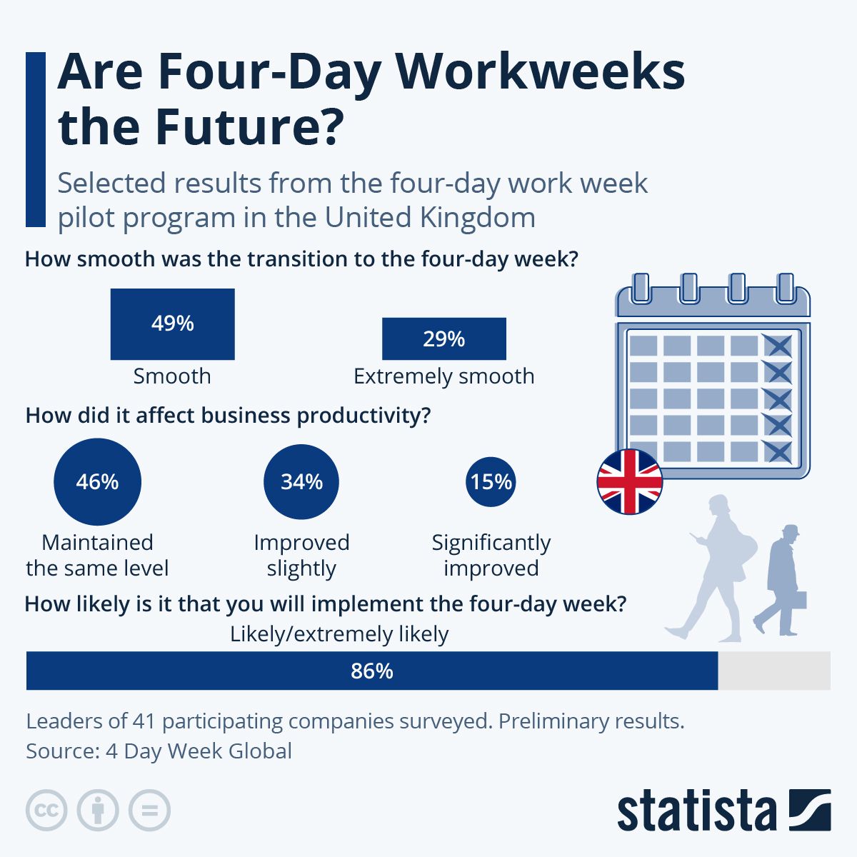 Canadian Municipalities and Companies Embrace Four-Day Workweek With Positive Results