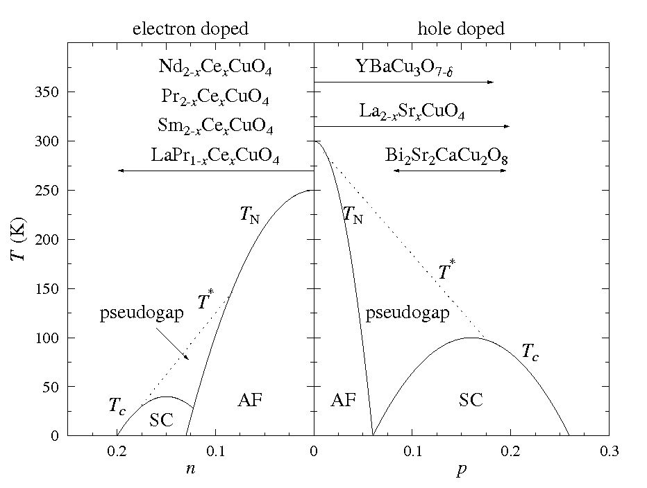Researchers find superconductivity and pseudogap compete in copper-based materials