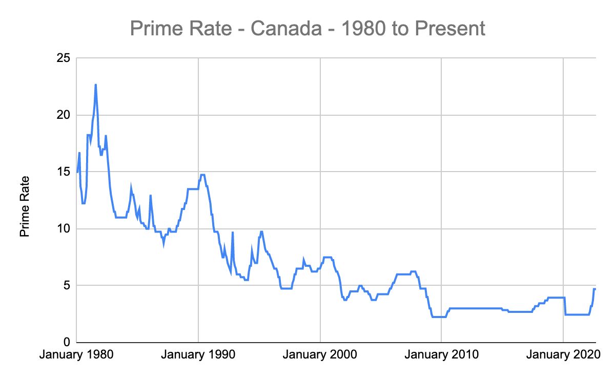 CIBC mortgage rates tied to prime rate amid variable-rate risks