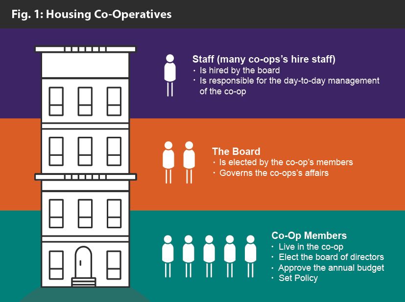 Federal co-op housing funding should strengthen democratic governance, experts say