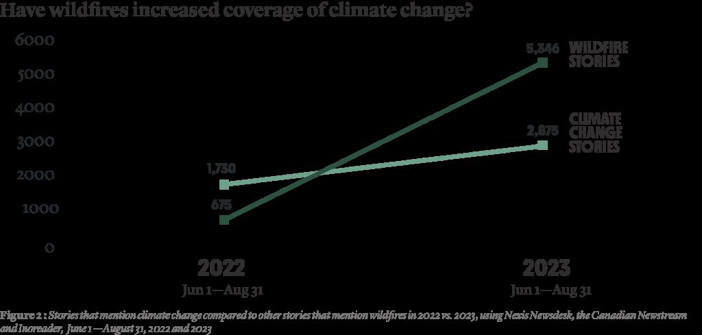 Media linked wildfires to climate change more often in 2023, study finds