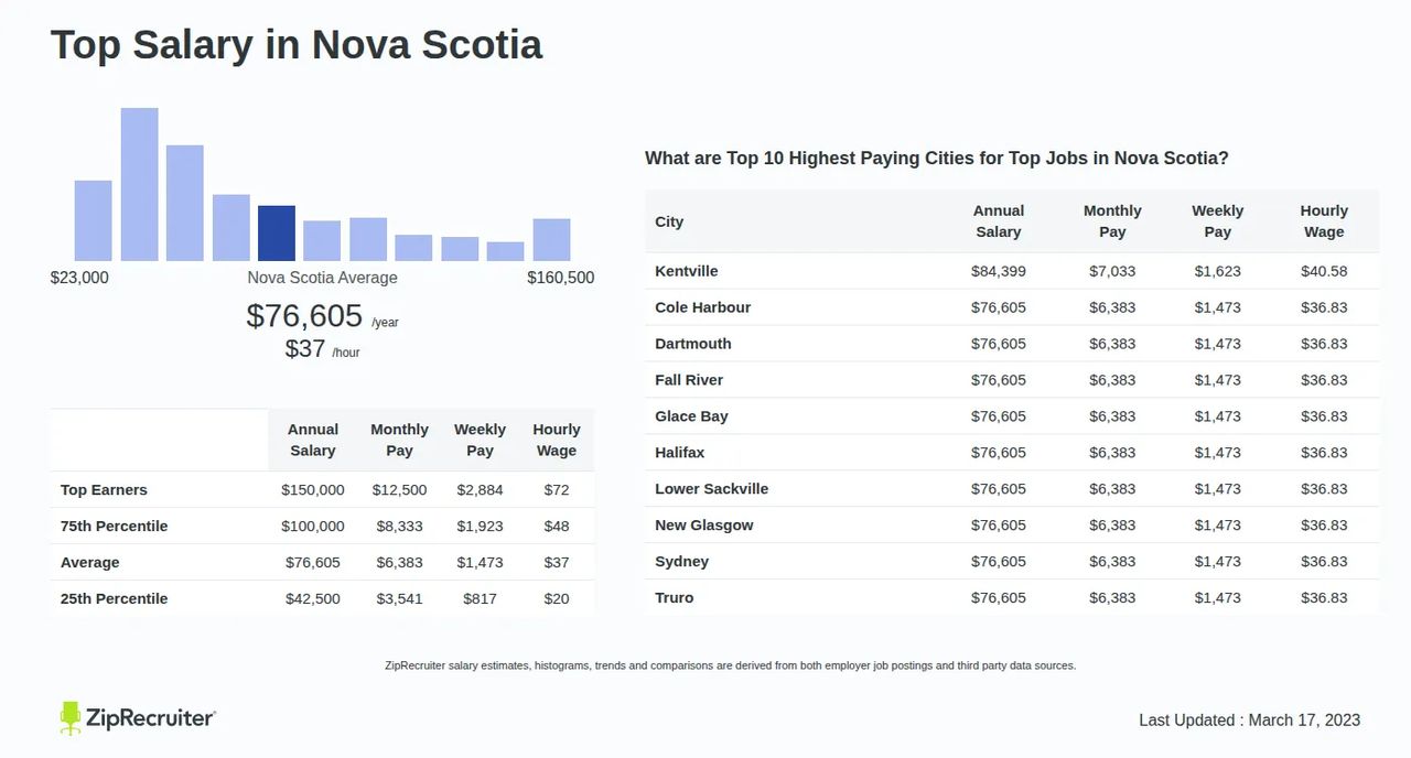 Nova Scotia tops Canada for highest average asking rent for fourth straight month