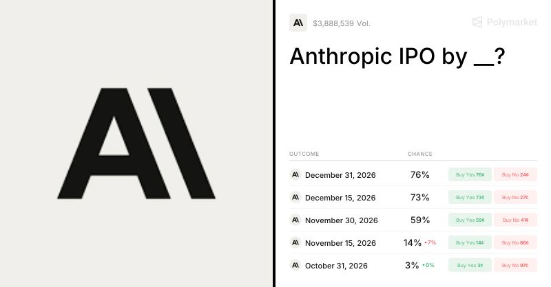 Polymarket odds favour Anthropic for best AI model in 2026
