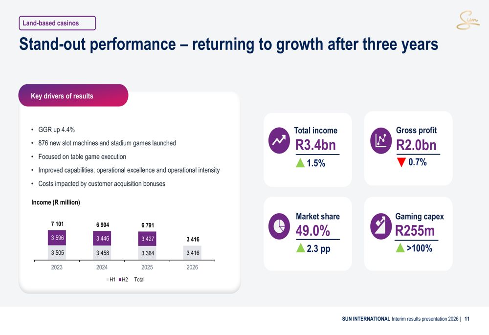 Sun International reports strong H1 performance with SunBet growth and land-based recovery