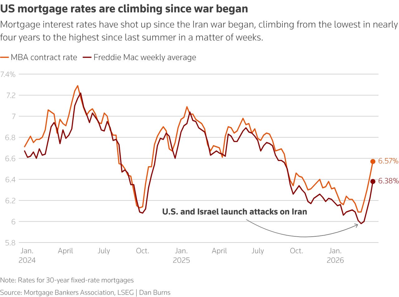 U.S. mortgage rates hit highest level in almost three years