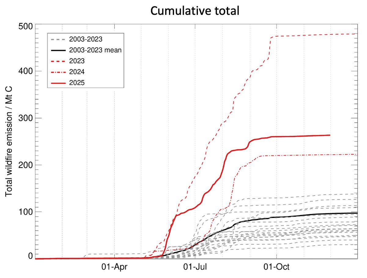 Cumulative daily carbon emissions from Canadian wildfires in 2025
