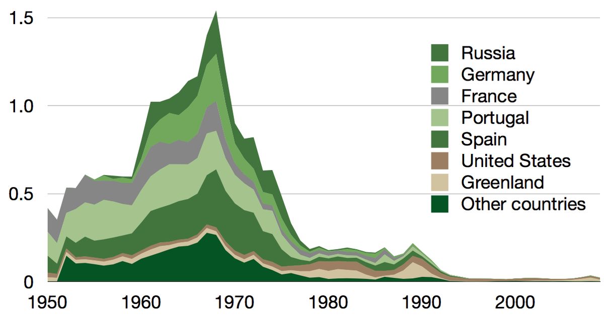 Time series for the collapse of the Atlantic northwest cod stock, capture in million tonnes with country data apart from Canada. Based on da
