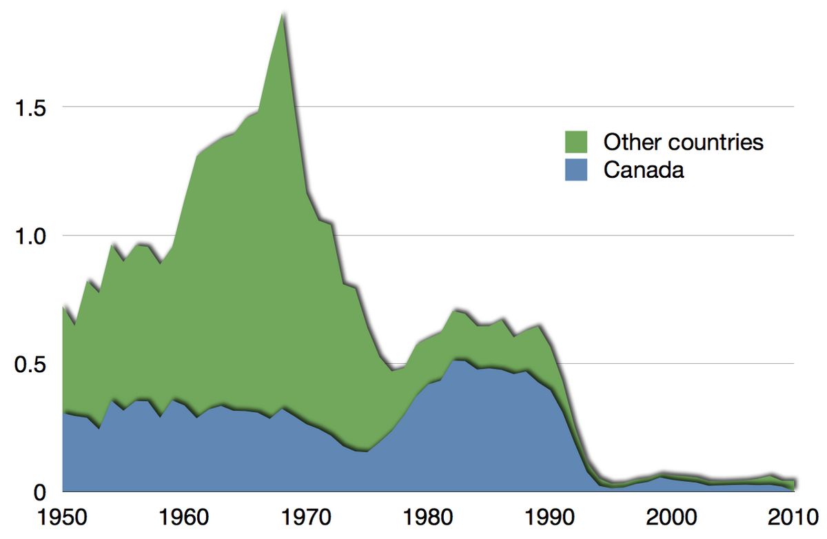 Time series for the collapse of the Atlantic northwest cod stock, capture in million tonnes with Canadian data presented separately. Based o
